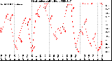 Milwaukee Weather Heat Index<br>Daily High