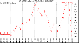 Milwaukee Weather Outdoor Humidity<br>(24 Hours)