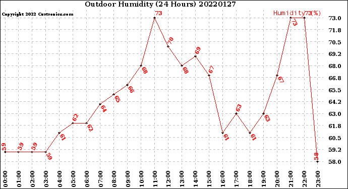 Milwaukee Weather Outdoor Humidity<br>(24 Hours)