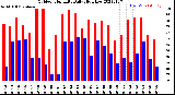 Milwaukee Weather Outdoor Humidity<br>Daily High/Low