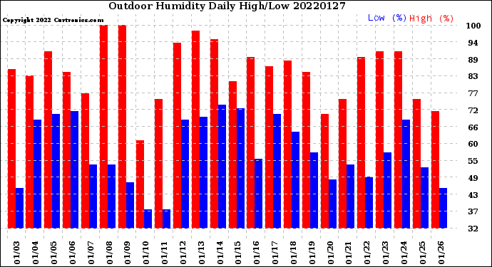 Milwaukee Weather Outdoor Humidity<br>Daily High/Low