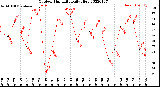 Milwaukee Weather Outdoor Humidity<br>Daily High