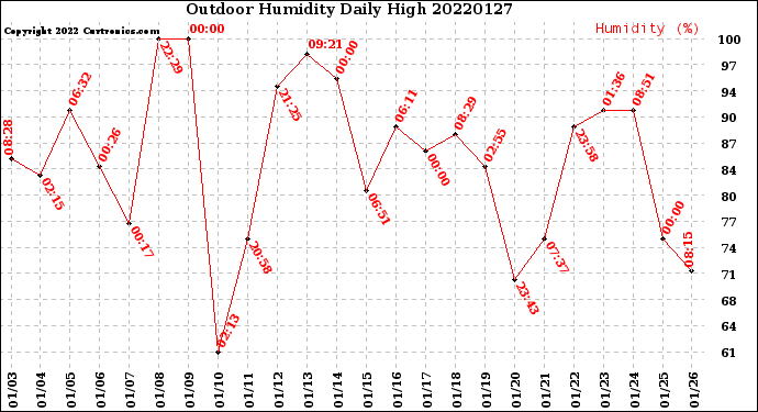 Milwaukee Weather Outdoor Humidity<br>Daily High