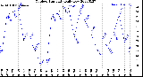 Milwaukee Weather Outdoor Humidity<br>Daily Low