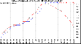 Milwaukee Weather Outdoor Temperature<br>vs Wind Chill<br>(24 Hours)