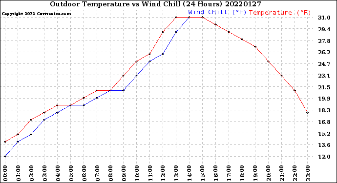 Milwaukee Weather Outdoor Temperature<br>vs Wind Chill<br>(24 Hours)