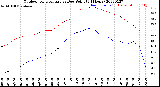 Milwaukee Weather Outdoor Temperature<br>vs Dew Point<br>(24 Hours)