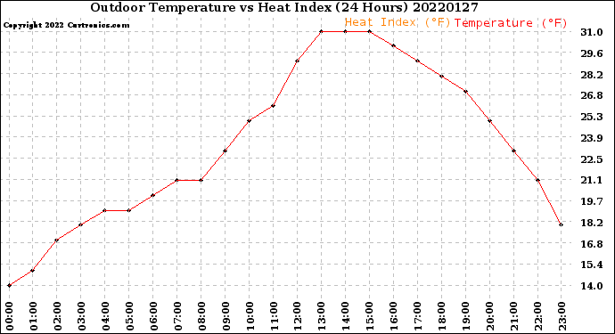 Milwaukee Weather Outdoor Temperature<br>vs Heat Index<br>(24 Hours)