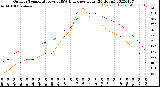 Milwaukee Weather Outdoor Temperature<br>vs THSW Index<br>per Hour<br>(24 Hours)