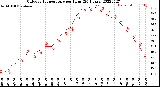 Milwaukee Weather Outdoor Temperature<br>per Hour<br>(24 Hours)