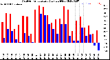 Milwaukee Weather Outdoor Temperature<br>Daily High/Low