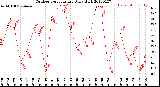 Milwaukee Weather Outdoor Temperature<br>Daily High