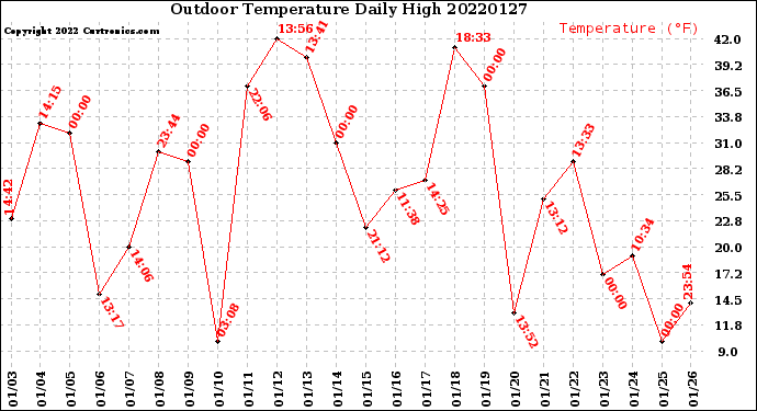 Milwaukee Weather Outdoor Temperature<br>Daily High