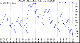 Milwaukee Weather Outdoor Temperature<br>Daily Low