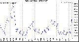 Milwaukee Weather Rain<br>per Month