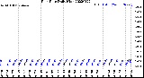 Milwaukee Weather Rain Rate<br>Daily High