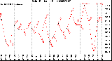 Milwaukee Weather Solar Radiation<br>Daily