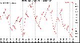 Milwaukee Weather THSW Index<br>Daily High