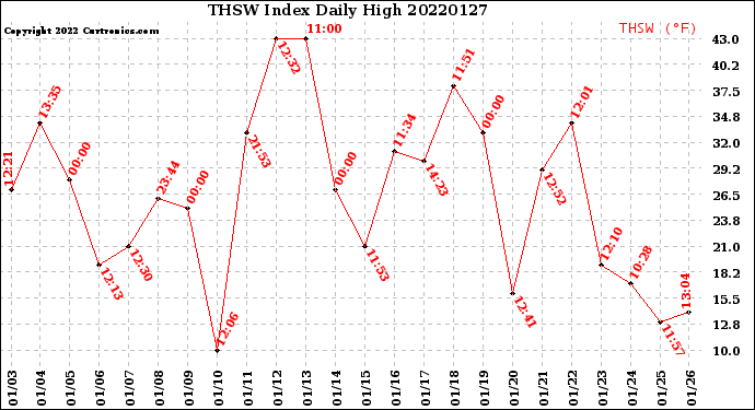 Milwaukee Weather THSW Index<br>Daily High