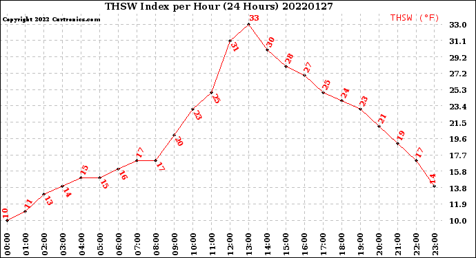 Milwaukee Weather THSW Index<br>per Hour<br>(24 Hours)