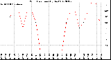 Milwaukee Weather Wind Direction<br>(By Day)