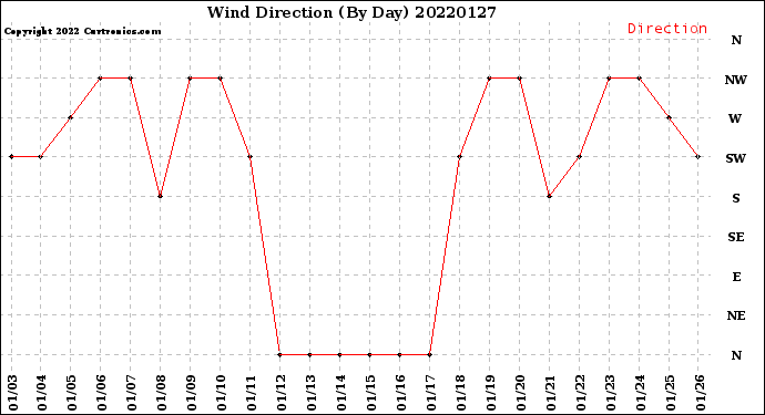 Milwaukee Weather Wind Direction<br>(By Day)