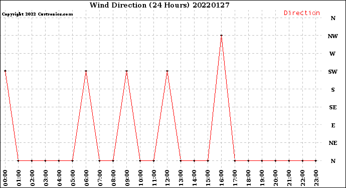 Milwaukee Weather Wind Direction<br>(24 Hours)