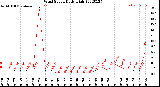 Milwaukee Weather Wind Speed<br>Daily High