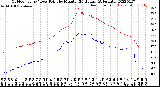 Milwaukee Weather Outdoor Temp / Dew Point<br>by Minute<br>(24 Hours) (Alternate)