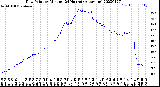 Milwaukee Weather Dew Point<br>by Minute<br>(24 Hours) (Alternate)