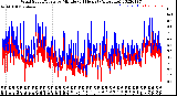 Milwaukee Weather Wind Speed/Gusts<br>by Minute<br>(24 Hours) (Alternate)