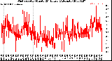 Milwaukee Weather Wind Speed<br>by Minute<br>(24 Hours) (Alternate)