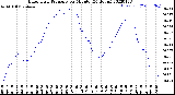 Milwaukee Weather Barometric Pressure<br>per Minute<br>(24 Hours)