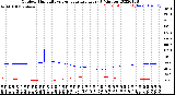 Milwaukee Weather Outdoor Humidity<br>vs Temperature<br>Every 5 Minutes