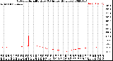 Milwaukee Weather Outdoor Humidity<br>Every 5 Minutes<br>(24 Hours)