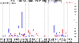 Milwaukee Weather Outdoor Rain<br>Daily Amount<br>(Past/Previous Year)