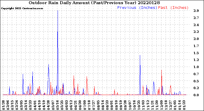 Milwaukee Weather Outdoor Rain<br>Daily Amount<br>(Past/Previous Year)