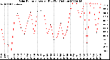 Milwaukee Weather Solar Radiation<br>Avg per Day W/m2/minute