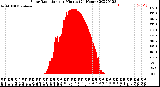 Milwaukee Weather Solar Radiation<br>per Minute<br>(24 Hours)