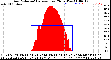 Milwaukee Weather Solar Radiation<br>& Day Average<br>per Minute<br>(Today)