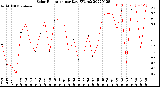 Milwaukee Weather Solar Radiation<br>per Day KW/m2