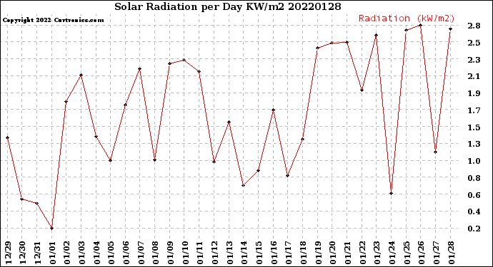 Milwaukee Weather Solar Radiation<br>per Day KW/m2