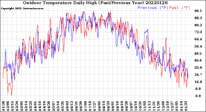 Milwaukee Weather Outdoor Temperature<br>Daily High<br>(Past/Previous Year)