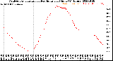 Milwaukee Weather Outdoor Temperature<br>vs Heat Index<br>per Minute<br>(24 Hours)