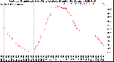 Milwaukee Weather Outdoor Temperature<br>vs Wind Chill<br>per Minute<br>(24 Hours)