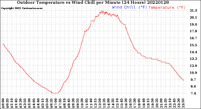 Milwaukee Weather Outdoor Temperature<br>vs Wind Chill<br>per Minute<br>(24 Hours)