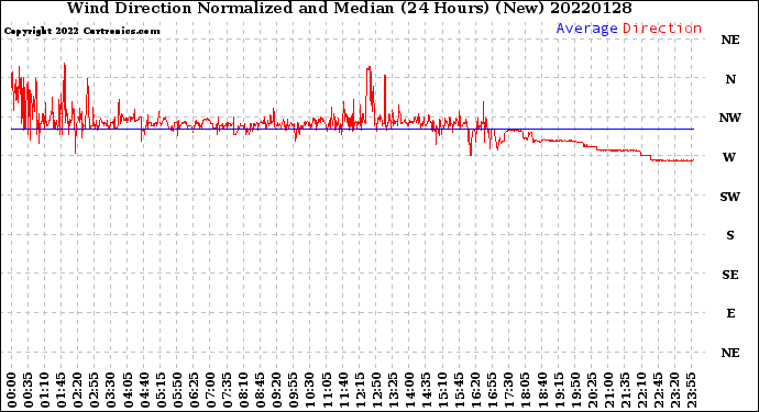 Milwaukee Weather Wind Direction<br>Normalized and Median<br>(24 Hours) (New)