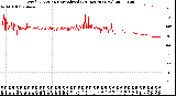 Milwaukee Weather Wind Direction<br>Normalized<br>(24 Hours) (New)