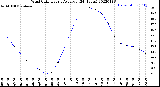 Milwaukee Weather Wind Chill<br>Hourly Average<br>(24 Hours)