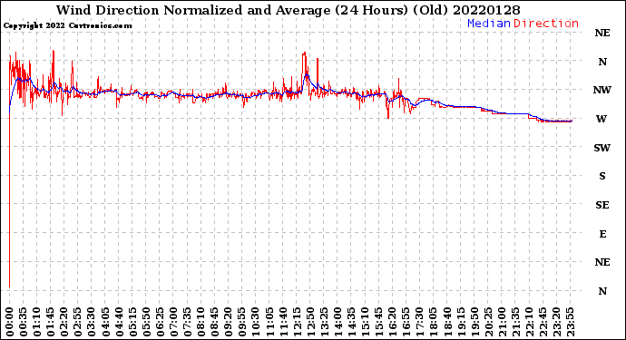 Milwaukee Weather Wind Direction<br>Normalized and Average<br>(24 Hours) (Old)